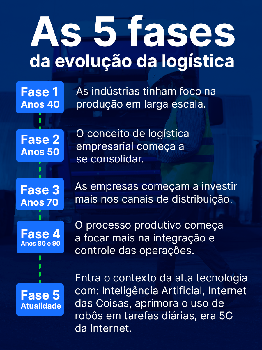 evolução da logística